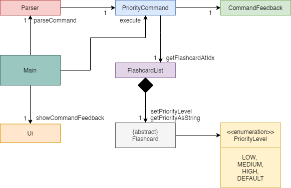 SetPriorityFeatureClassDiagram