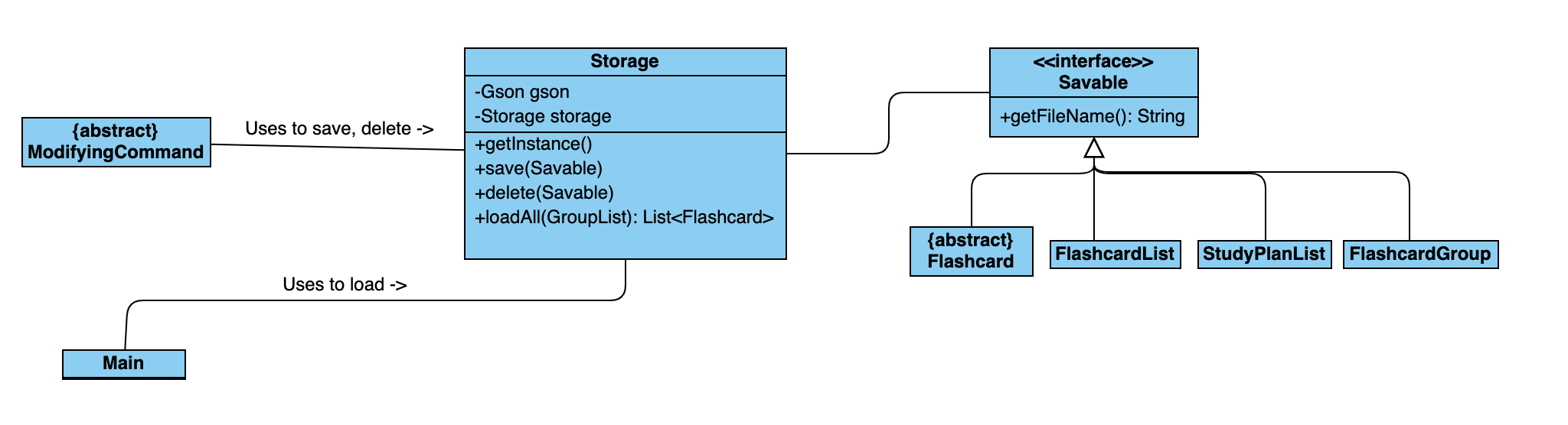 StorageComponentDiagram