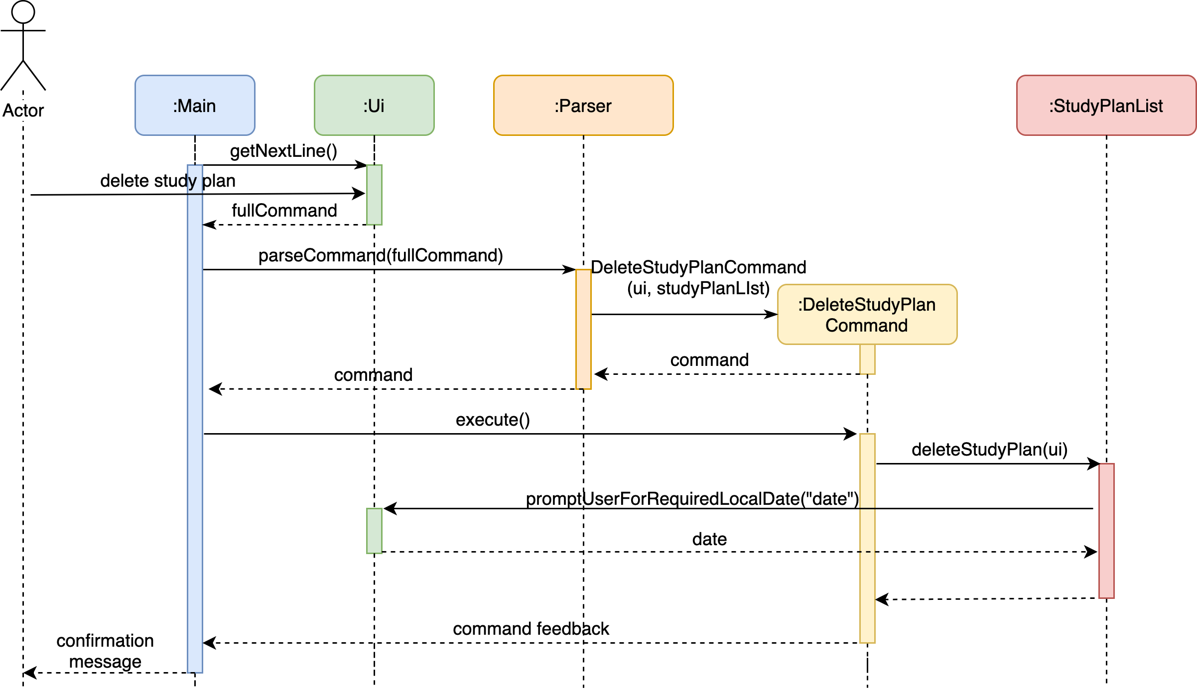 deleteStudyPlanSequenceDiagram