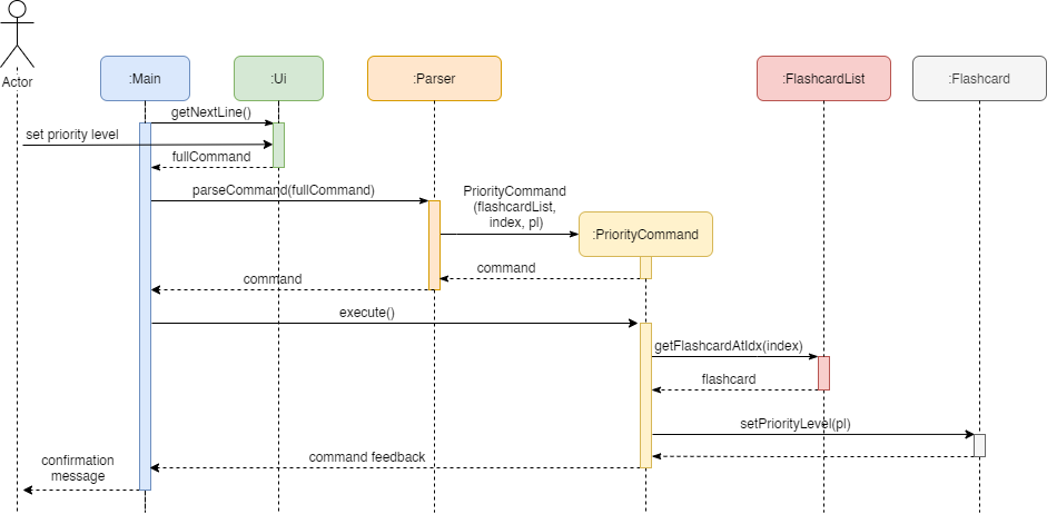 setPriorityLevelSequenceDiagram